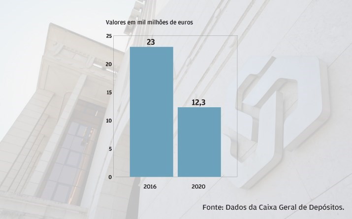 Ativo cai no internacional