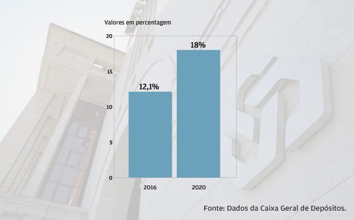 Rácio CET1 sobe para 18%