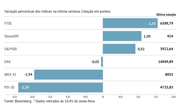 Bolsas mundiais em máximos