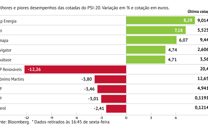 EDP Renováveis afunda ...