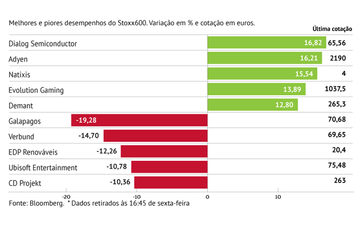 ... e destaca-se no Stoxx600