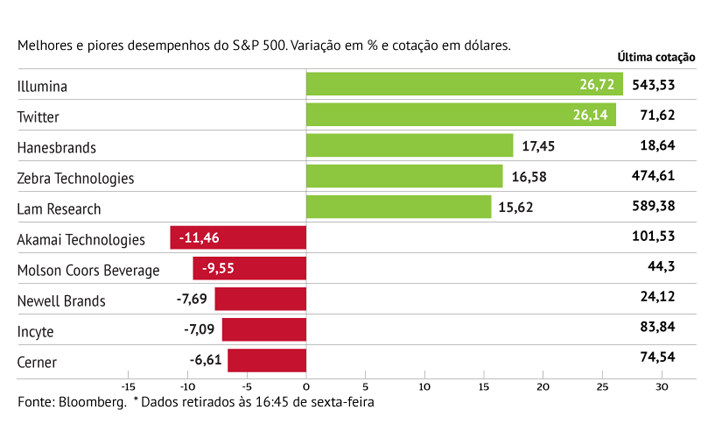 Twitter dispara após resultados