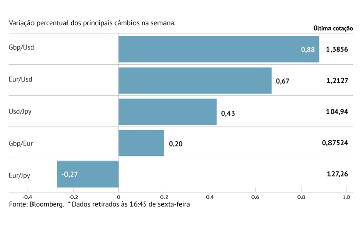 Dólar continua fraco