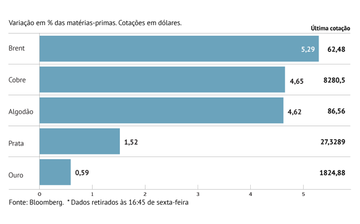 Matérias-primas ao rubro