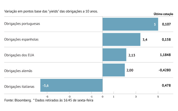 Retoma impulsiona juros da dívida