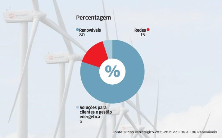 Investimento quase todo em renováveis