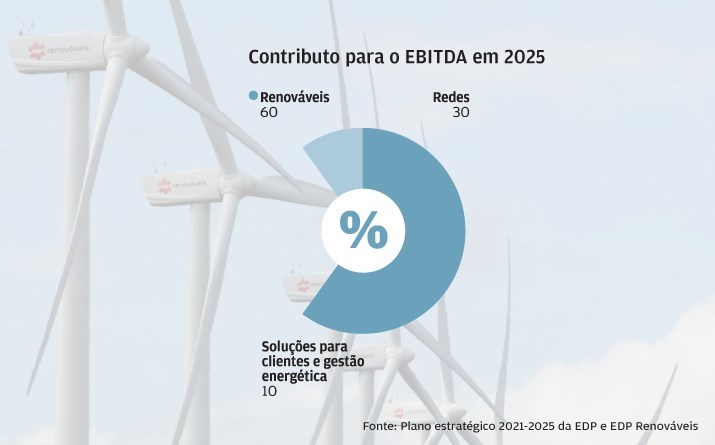 Renováveis pesam no EBITda