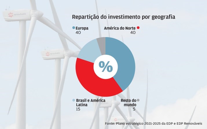 80% investidos na Europa e EUA