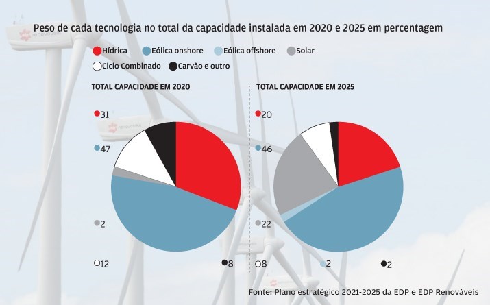 Em 2025 capacidade será mais repartida