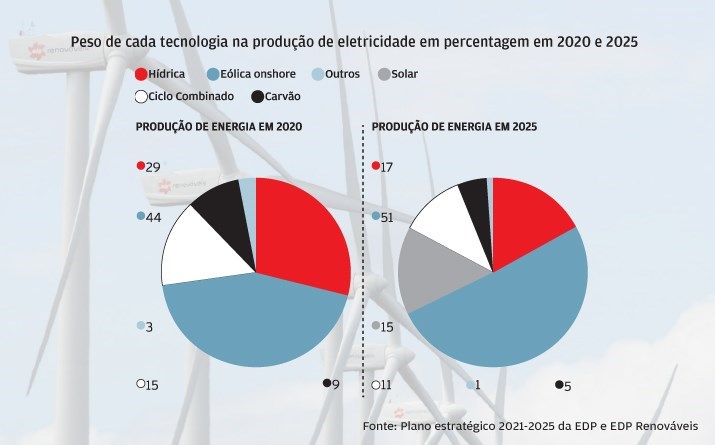 Eólicas vão produzir maioria da energia