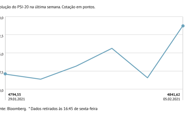 PSI-20 avança quase 1%