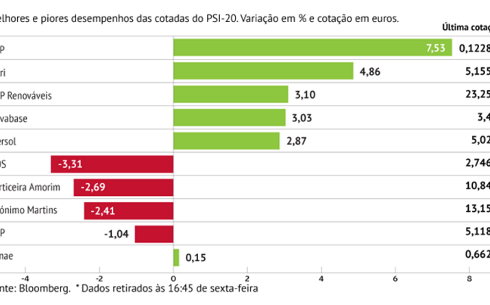BCP lidera subidas em Lisboa
