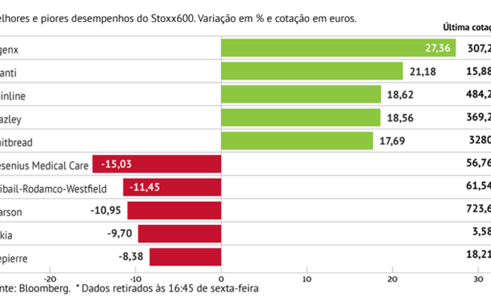 Argenx sustenta Stoxx600
