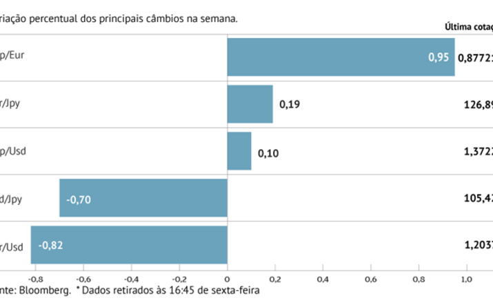 Dólar ganha vigor face ao euro