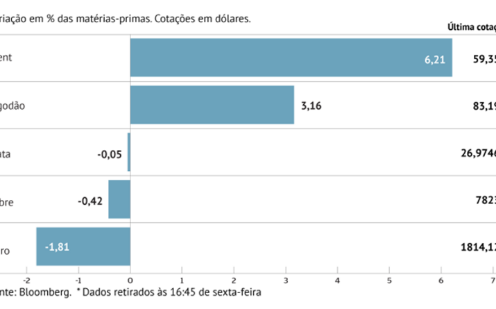 Crude em máximos de um ano