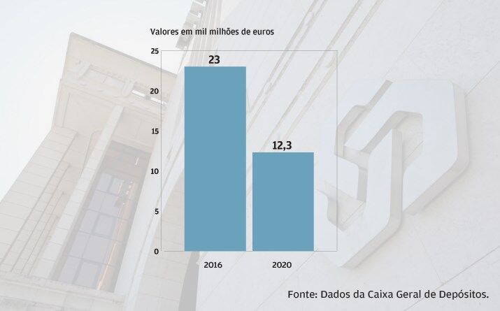 Ativo cai no internacional