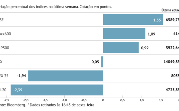 Bolsas mundiais em máximos
