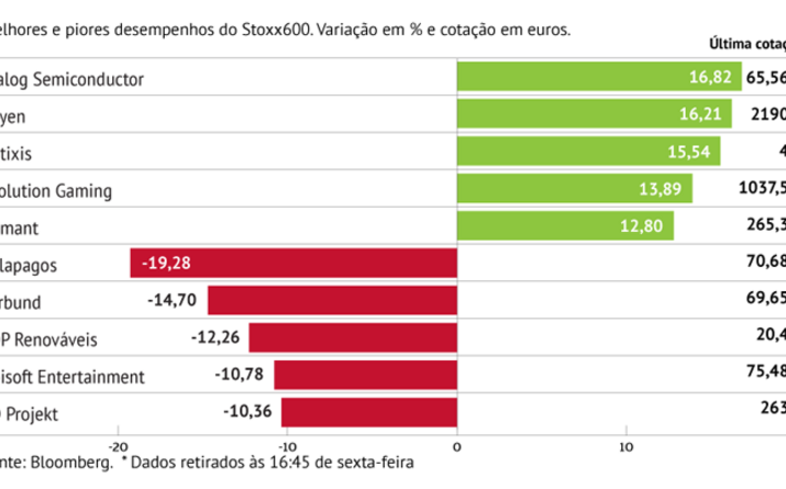 ... e destaca-se no Stoxx600