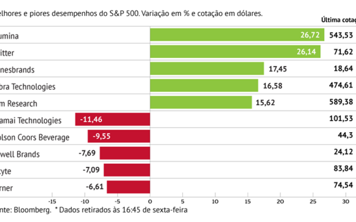 Twitter dispara após resultados