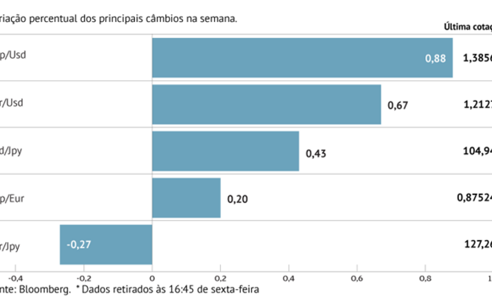 Dólar continua fraco