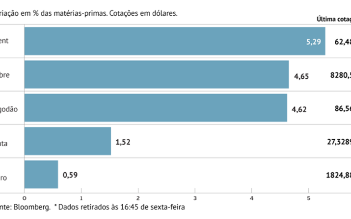 Matérias-primas ao rubro