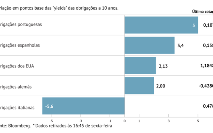 Retoma impulsiona juros da dívida