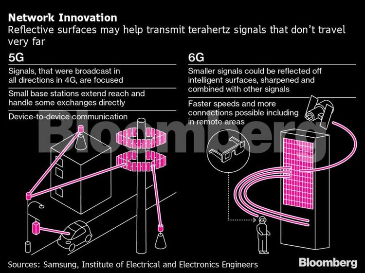 5G telecomunicações