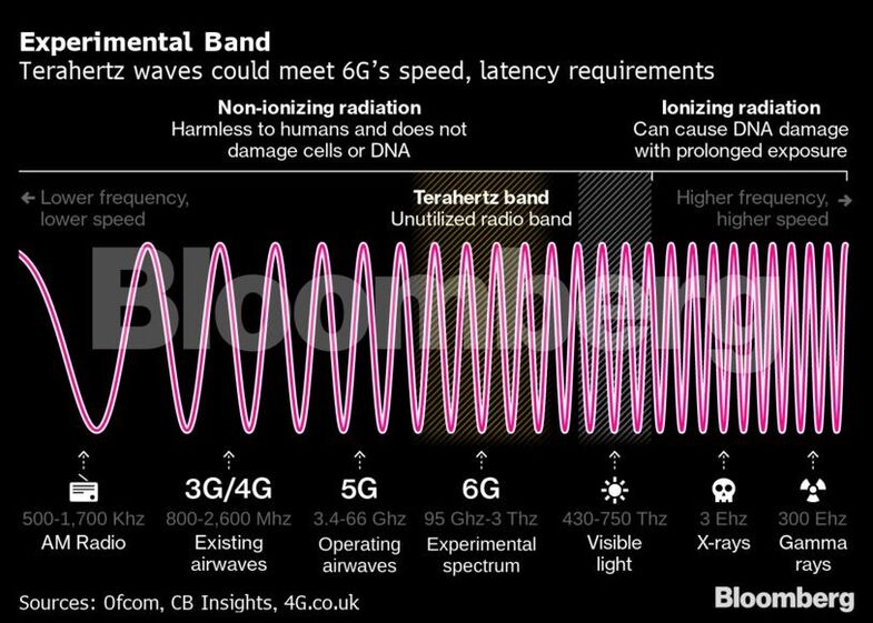 5G telecomunicações