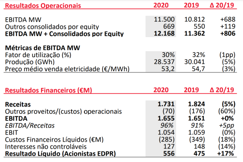 Miguel Stilwell de Andrade , EDP