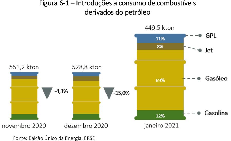 gasóleo, combustíveis 