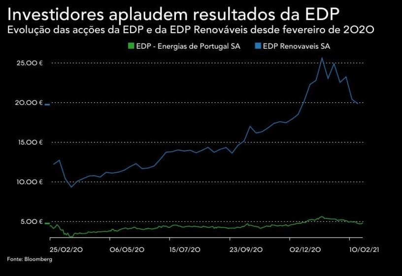 Miguel Stilwell de Andrade , EDP