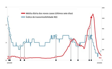 Um ano de pandemia