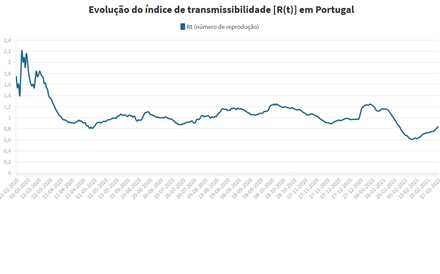 R(t) volta a subir e está em 0,80 mas continua como um dos mais baixos da UE