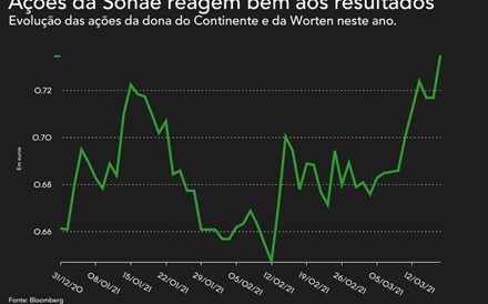 Ações da Sonae em máximos do ano após 'resultados sólidos'