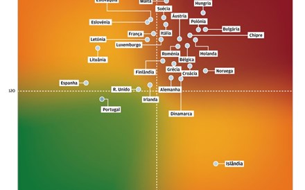 Matriz de Costa: Portugal continua a ser o único país no verde