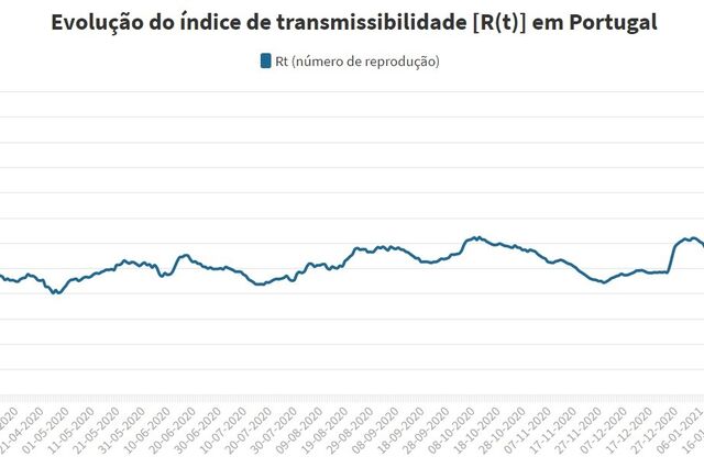 R(t) volta a subir e está em 0,80 mas continua como um dos mais baixos da UE