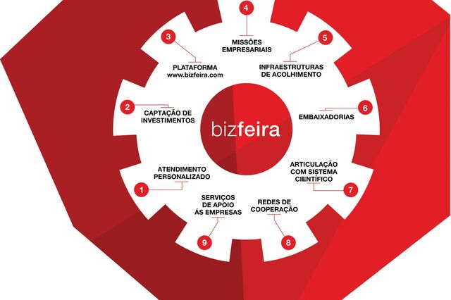 Bizfeira potencia a economia local