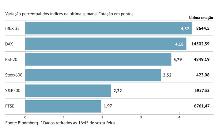 Europa com melhor semana desde novembro