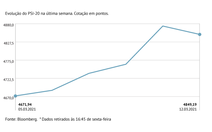 PSI-20 valoriza 3,79%