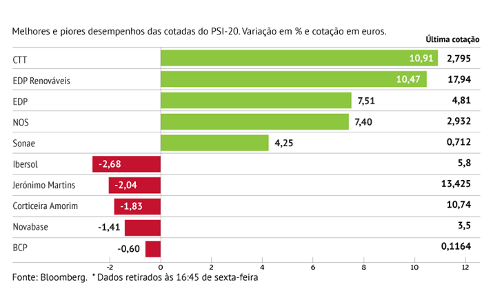 CTT lideram subida em Lisboa