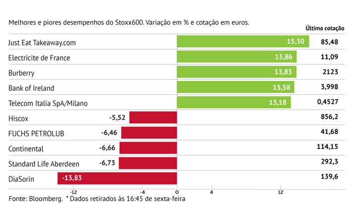 Just Eat dá brilho ao Stoxx600