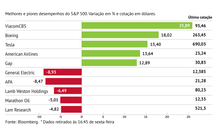 ViacomCBS sustenta S&P 500