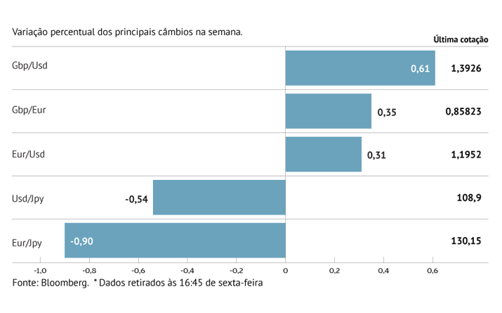 Dólar perde tração 