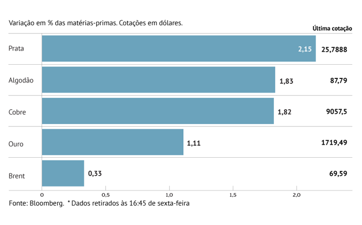 Crude em máximos de mais de um ano