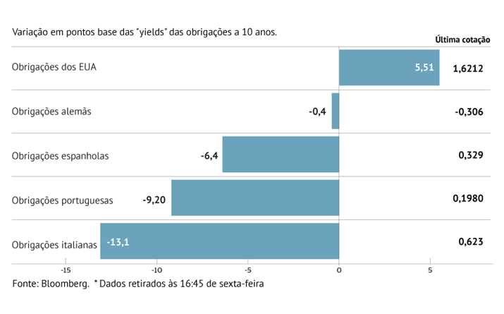 Juros voltam a disparar nos EUA