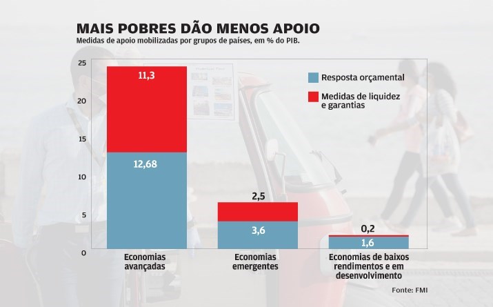 Tabuleiro da economia mundial fica ainda mais inclinado 