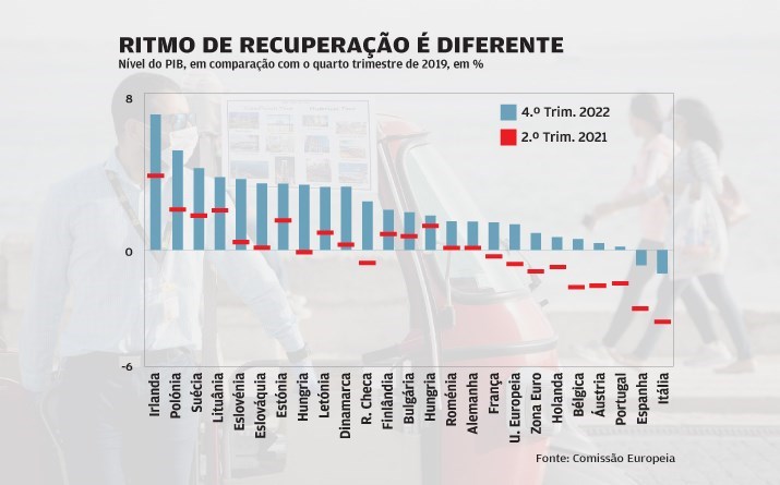 União Europeia reforça caminho das divergências 