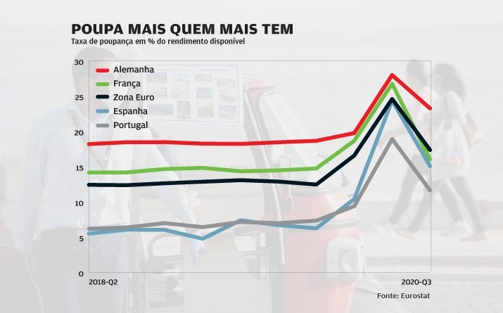 Poupança só está ao alcance de alguns 