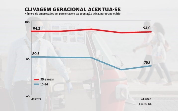 São os jovens que mais sofrem no mercado de trabalho 