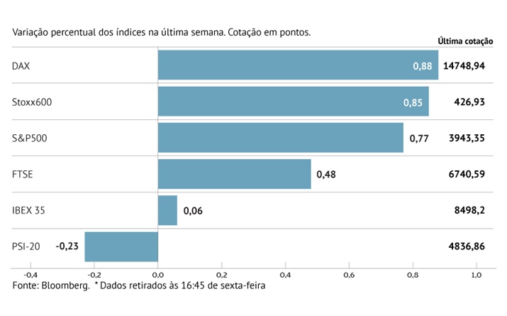 Stoxx 600 sobe há quatro semanas